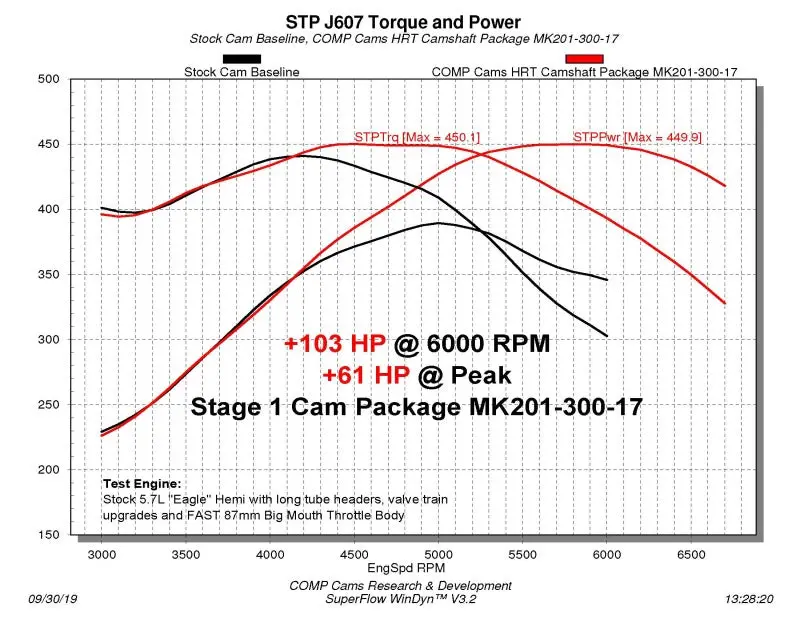 Comp Cams Dodge 5.7L Hemi Vvt Stage 1 Camshaft Kit – High-Rpm Tuning For Naturally Aspirated Engines 1